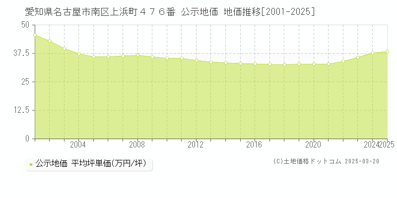 愛知県名古屋市南区上浜町４７６番 公示地価 地価推移[2001-2025]