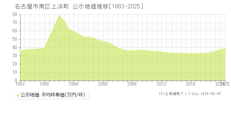 上浜町(名古屋市南区)の公示地価推移グラフ(坪単価)[1983-2025年]