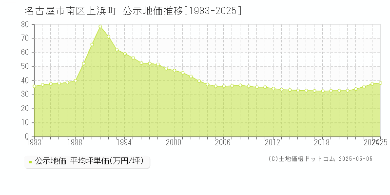 名古屋市南区上浜町の地価公示推移グラフ 