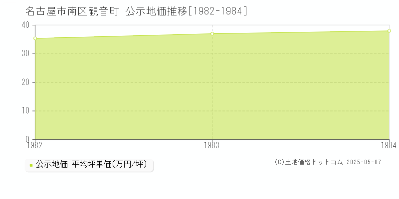 名古屋市南区観音町の地価公示推移グラフ 