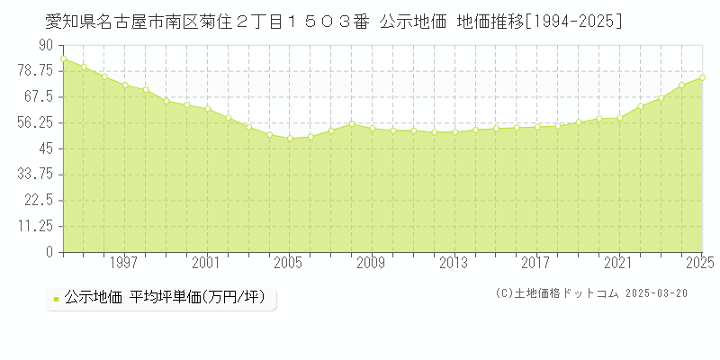 愛知県名古屋市南区菊住２丁目１５０３番 公示地価 地価推移[1994-2025]