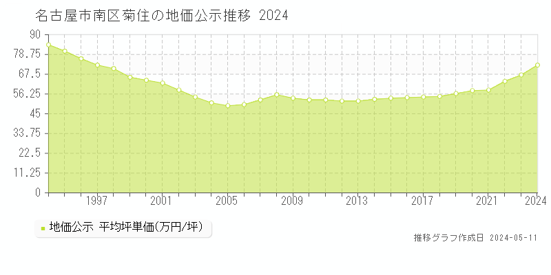 名古屋市南区菊住の地価公示推移グラフ 