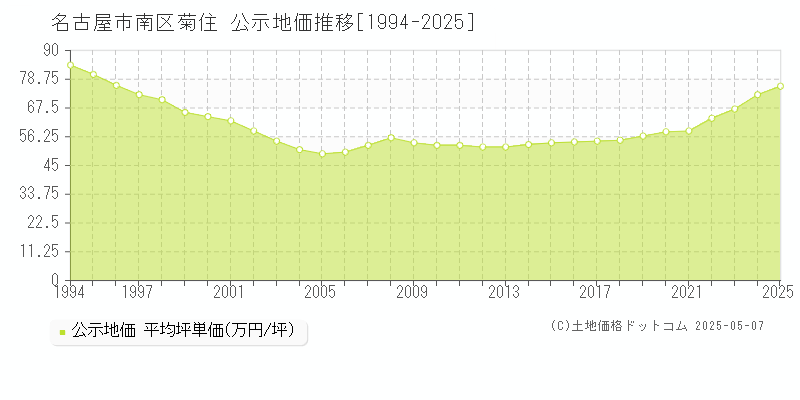 菊住(名古屋市南区)の公示地価推移グラフ(坪単価)[1994-2025年]