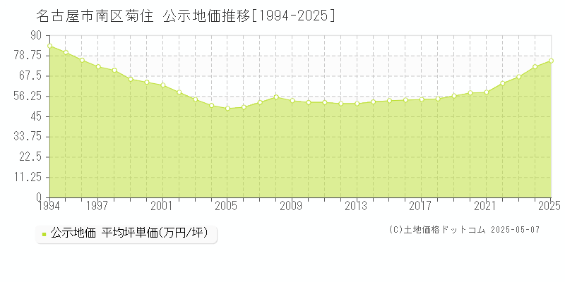 名古屋市南区菊住の地価公示推移グラフ 