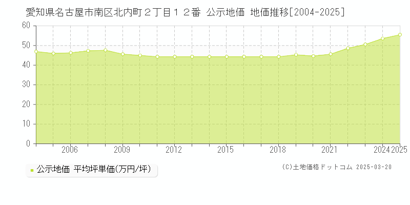愛知県名古屋市南区北内町２丁目１２番 公示地価 地価推移[2004-2025]