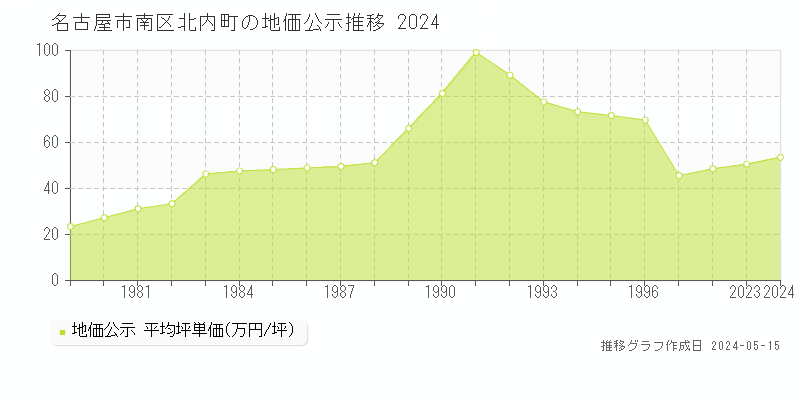 名古屋市南区北内町の地価公示推移グラフ 