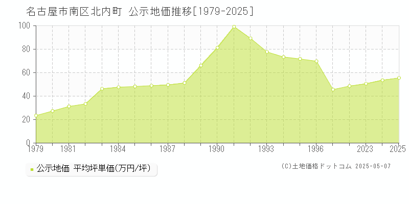 北内町(名古屋市南区)の公示地価推移グラフ(坪単価)[1979-2025年]