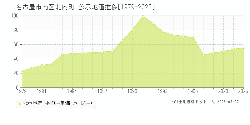 名古屋市南区北内町の地価公示推移グラフ 