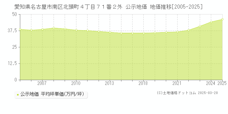 愛知県名古屋市南区北頭町４丁目７１番２外 公示地価 地価推移[2005-2025]