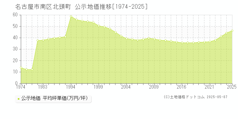 北頭町(名古屋市南区)の公示地価推移グラフ(坪単価)[1974-2025年]
