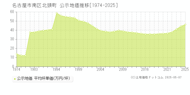 名古屋市南区北頭町の地価公示推移グラフ 