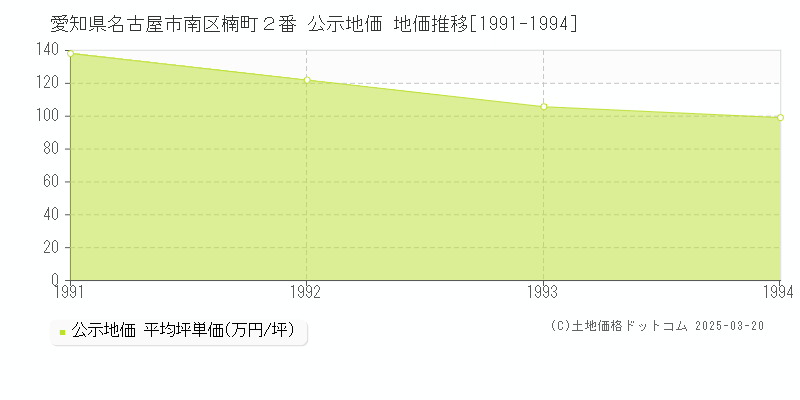 愛知県名古屋市南区楠町２番 公示地価 地価推移[1991-1994]