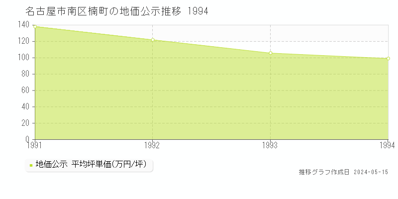 名古屋市南区楠町の地価公示推移グラフ 