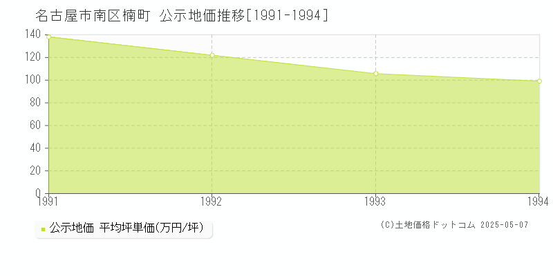 楠町(名古屋市南区)の公示地価推移グラフ(坪単価)[1991-1994年]