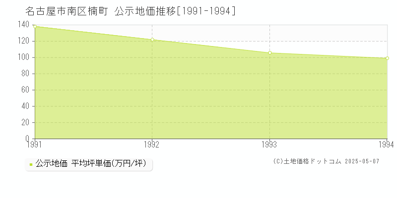 名古屋市南区楠町の地価公示推移グラフ 