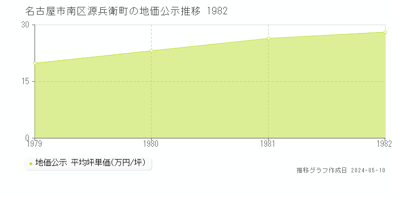 名古屋市南区源兵衛町の地価公示推移グラフ 