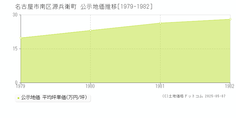 源兵衛町(名古屋市南区)の公示地価推移グラフ(坪単価)[1979-1982年]