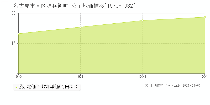 名古屋市南区源兵衛町の地価公示推移グラフ 