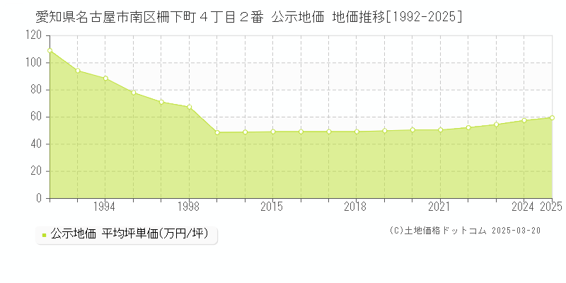 愛知県名古屋市南区柵下町４丁目２番 公示地価 地価推移[1992-2025]