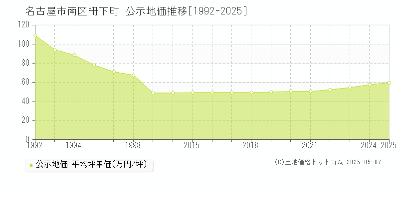 柵下町(名古屋市南区)の公示地価推移グラフ(坪単価)[1992-2025年]