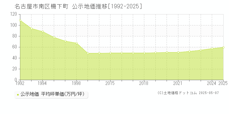 名古屋市南区柵下町の地価公示推移グラフ 