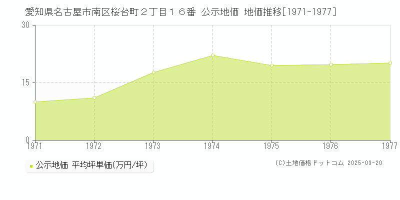 愛知県名古屋市南区桜台町２丁目１６番 公示地価 地価推移[1971-1977]