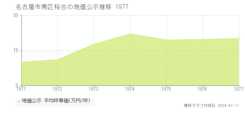 名古屋市南区桜台の地価公示推移グラフ 