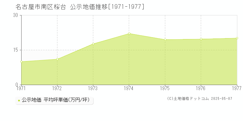 桜台(名古屋市南区)の公示地価推移グラフ(坪単価)[1971-1977年]