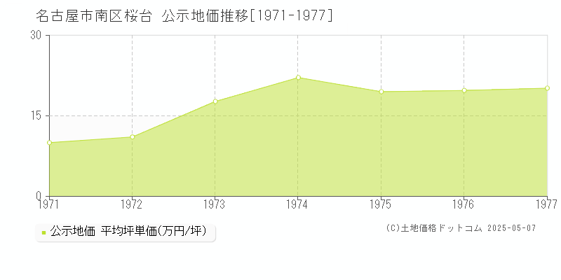 名古屋市南区桜台の地価公示推移グラフ 