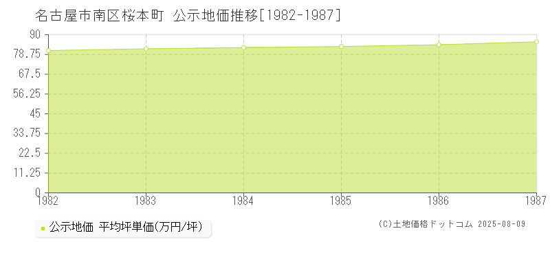 桜本町(名古屋市南区)の公示地価推移グラフ(坪単価)[1982-1987年]