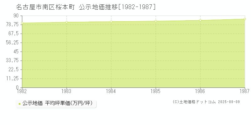 名古屋市南区桜本町の地価公示推移グラフ 