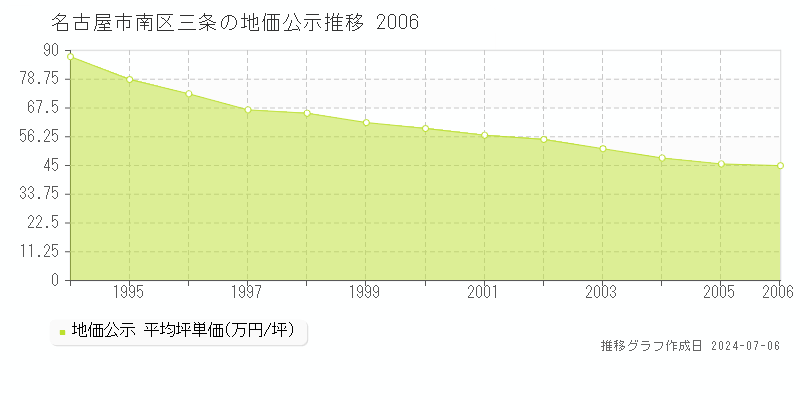 名古屋市南区三条の地価公示推移グラフ 