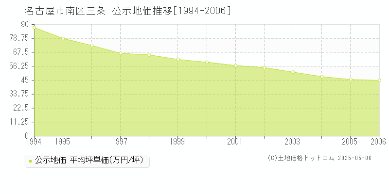 三条(名古屋市南区)の公示地価推移グラフ(坪単価)[1994-2006年]