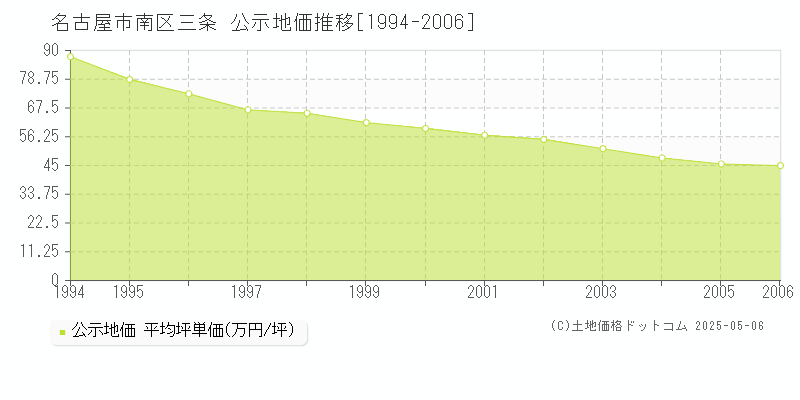 名古屋市南区三条の地価公示推移グラフ 