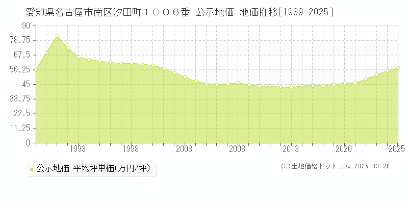 愛知県名古屋市南区汐田町１００６番 公示地価 地価推移[1989-2025]