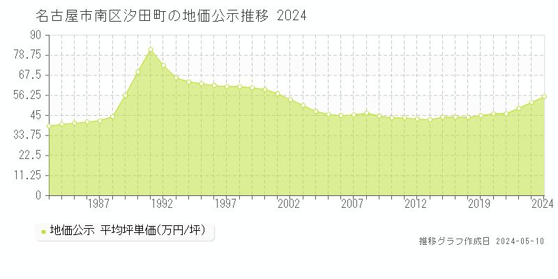 名古屋市南区汐田町の地価公示推移グラフ 