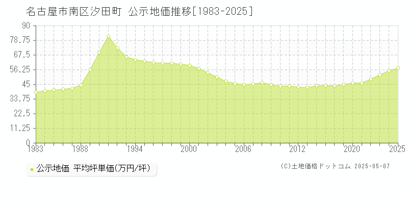 汐田町(名古屋市南区)の公示地価推移グラフ(坪単価)[1983-2025年]