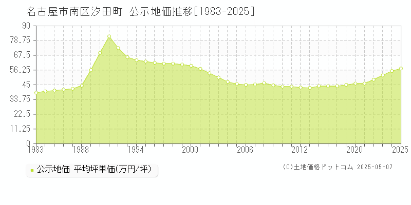 名古屋市南区汐田町の地価公示推移グラフ 