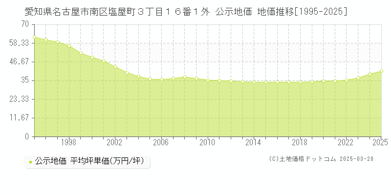 愛知県名古屋市南区塩屋町３丁目１６番１外 公示地価 地価推移[1995-2025]