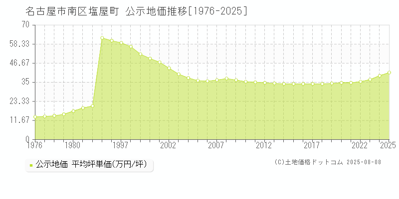 塩屋町(名古屋市南区)の公示地価推移グラフ(坪単価)[1976-2025年]
