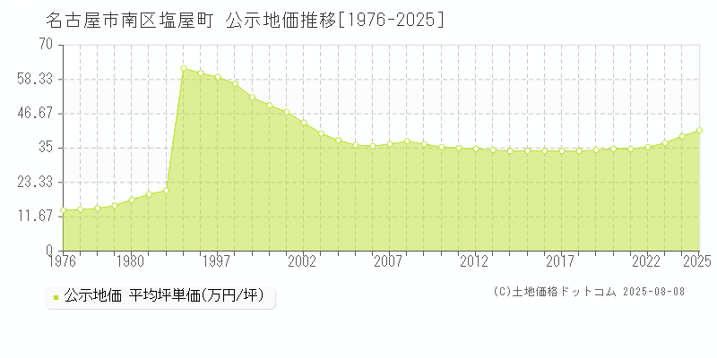 名古屋市南区塩屋町の地価公示推移グラフ 