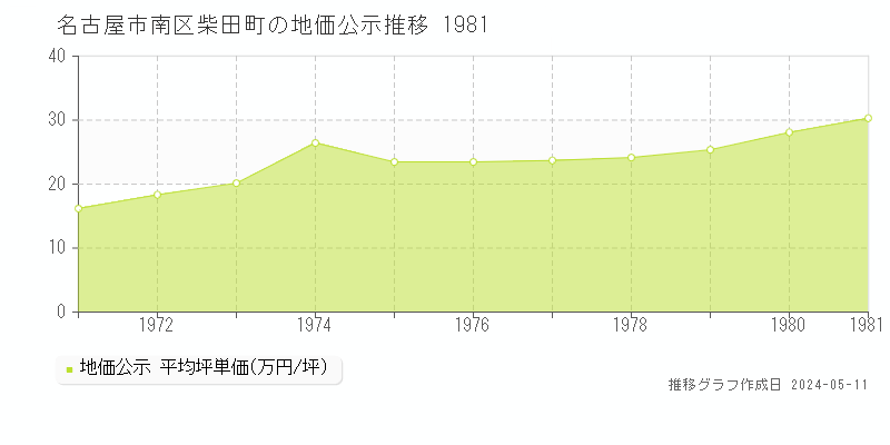 名古屋市南区柴田町の地価公示推移グラフ 