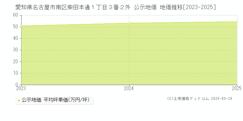 愛知県名古屋市南区柴田本通１丁目３番２外 公示地価 地価推移[2023-2025]