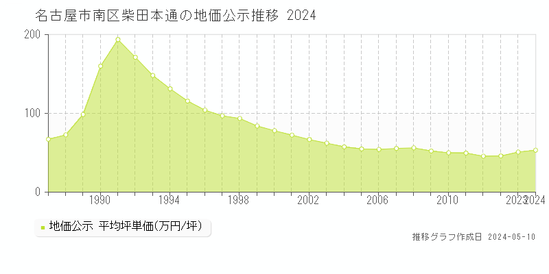 名古屋市南区柴田本通の地価公示推移グラフ 