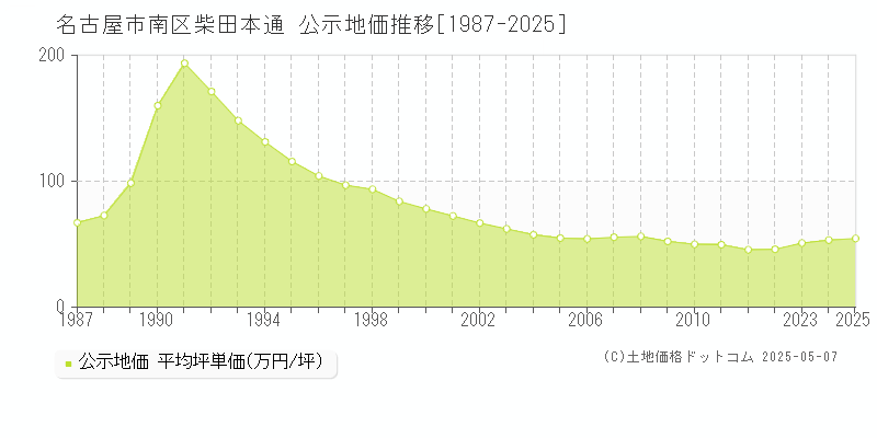 柴田本通(名古屋市南区)の公示地価推移グラフ(坪単価)[1987-2025年]