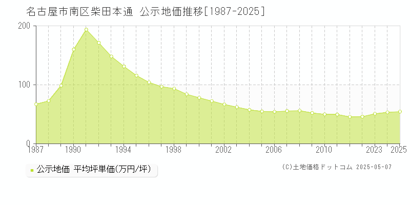 名古屋市南区柴田本通の地価公示推移グラフ 