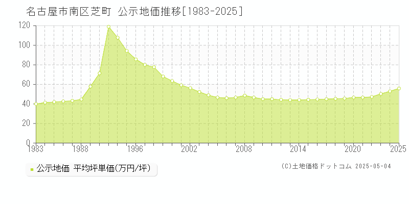 芝町(名古屋市南区)の公示地価推移グラフ(坪単価)[1983-2025年]