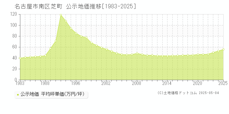 名古屋市南区芝町の地価公示推移グラフ 