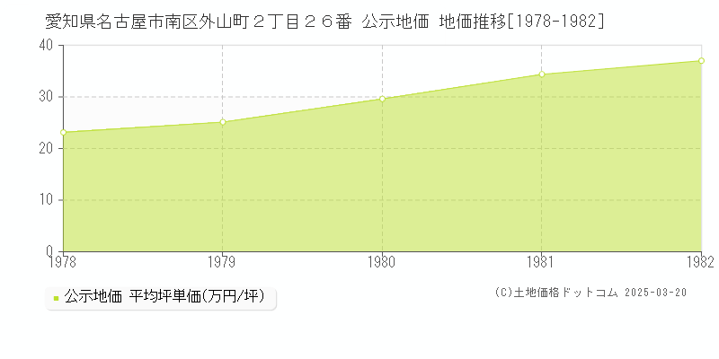 愛知県名古屋市南区外山町２丁目２６番 公示地価 地価推移[1978-1982]