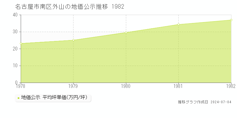 名古屋市南区外山の地価公示推移グラフ 